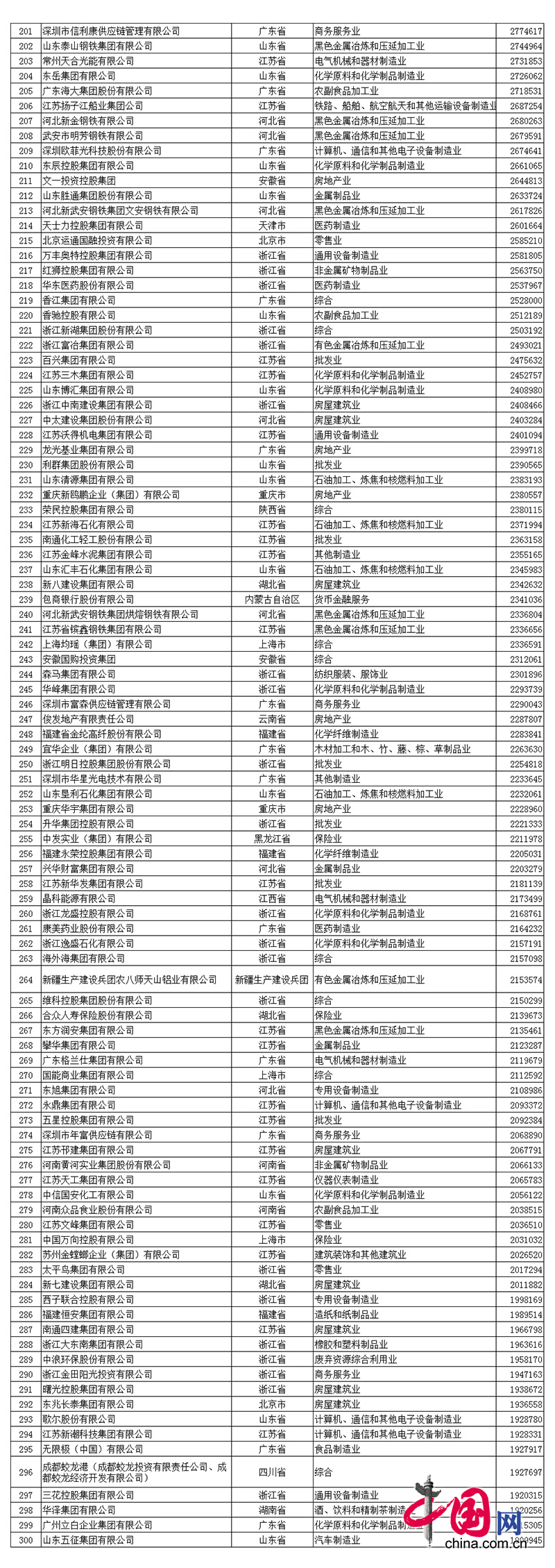 2017中国民企500强发布 全名单看这里! 2017中国民营企业500强名单中J9九游会排名第390名